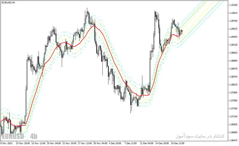 خرید و دانلود دانلود اندیکاتور کاربردی فارکس برای متاتریدر4 با نام trend levels vrd indicator - تصویر 4