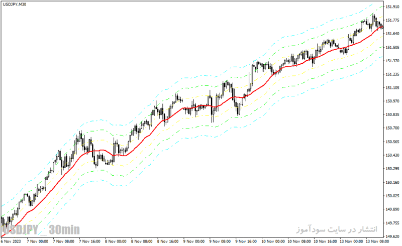 خرید و دانلود دانلود اندیکاتور کاربردی فارکس برای متاتریدر4 با نام trend levels vrd indicator - تصویر 5