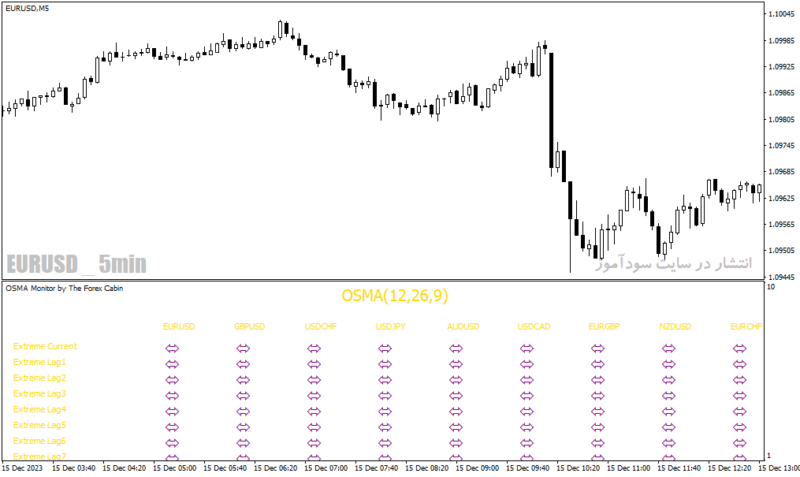 خرید و دانلود دانلود اندیکاتور کاربردی فارکس برای متاتریدر4 با نام osma monitor indicator - تصویر 3