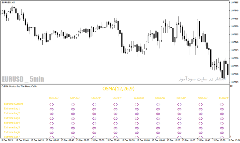 خرید و دانلود دانلود اندیکاتور کاربردی فارکس برای متاتریدر4 با نام osma monitor indicator - تصویر 5