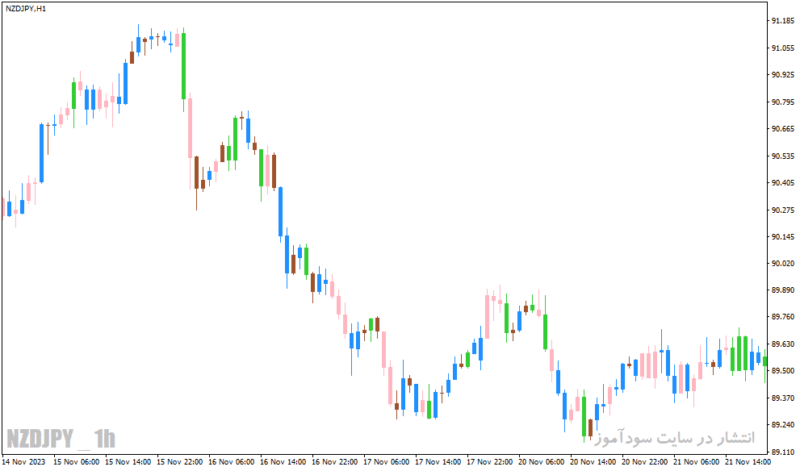 خرید و دانلود دانلود اندیکاتور کاربردی فارکس برای متاتریدر4 با نام bwmfi bars indicator - تصویر 3
