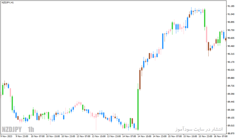 خرید و دانلود دانلود اندیکاتور کاربردی فارکس برای متاتریدر4 با نام bwmfi bars indicator - تصویر 4