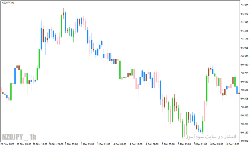 خرید و دانلود دانلود اندیکاتور کاربردی فارکس برای متاتریدر4 با نام bwmfi bars indicator - تصویر 5