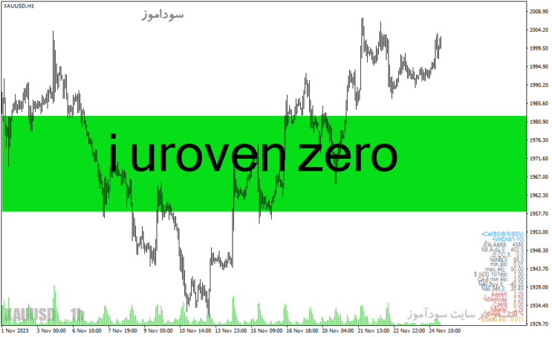 خرید و دانلود دانلود اندیکاتور کاربردی فارکس برای متاتریدر4 با نام i uroven zero - تصویر 2
