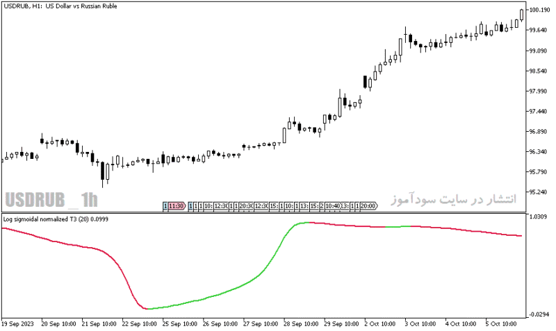 خرید و دانلود دانلود اندیکاتور کاربردی فارکس برای متاتریدر5 با نام trix log indicator - تصویر 4