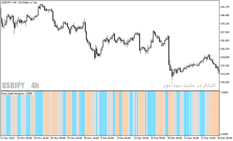خرید و دانلود دانلود اندیکاتور کاربردی فارکس برای متاتریدر5 با نام zone trade histogram - تصویر 3
