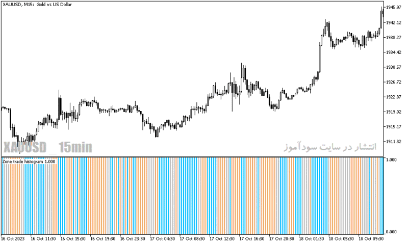 خرید و دانلود دانلود اندیکاتور کاربردی فارکس برای متاتریدر5 با نام zone trade histogram - تصویر 4