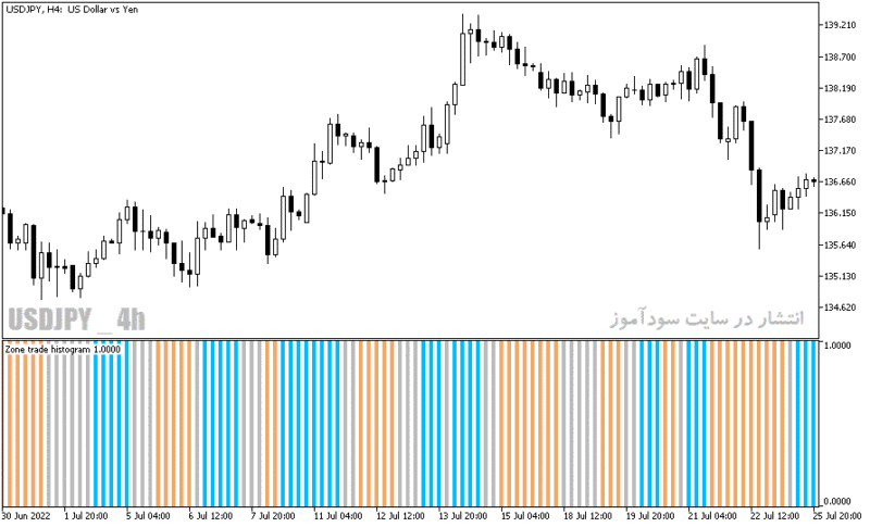 خرید و دانلود دانلود اندیکاتور کاربردی فارکس برای متاتریدر5 با نام zone trade histogram - تصویر 5