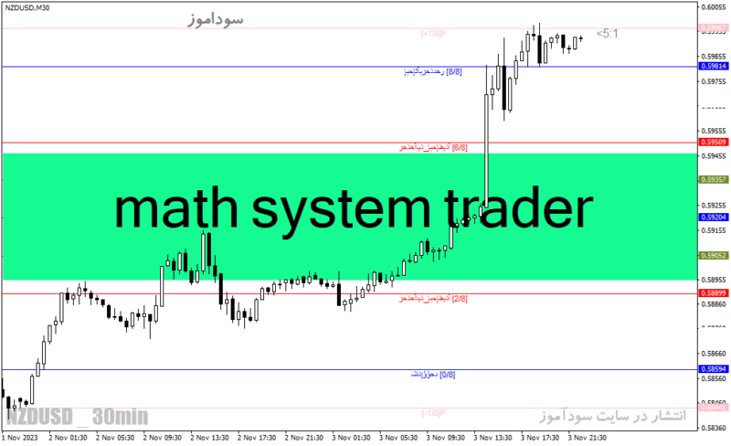 خرید و دانلود دانلود اندیکاتور کاربردی فارکس برای متاتریدر4 با نام math system trader - تصویر 2