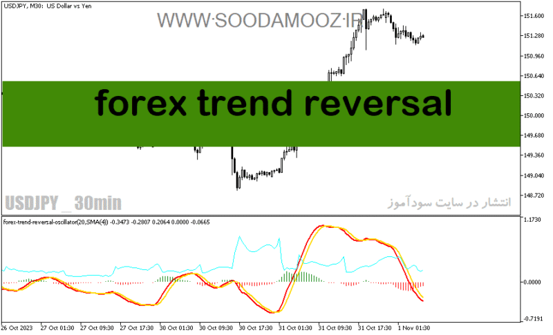 خرید و دانلود دانلود اندیکاتور کاربردی فارکس برای متاتریدر5 با نام forex trend reversal - تصویر 2