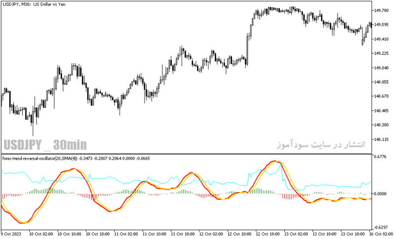 خرید و دانلود دانلود اندیکاتور کاربردی فارکس برای متاتریدر5 با نام forex trend reversal - تصویر 3