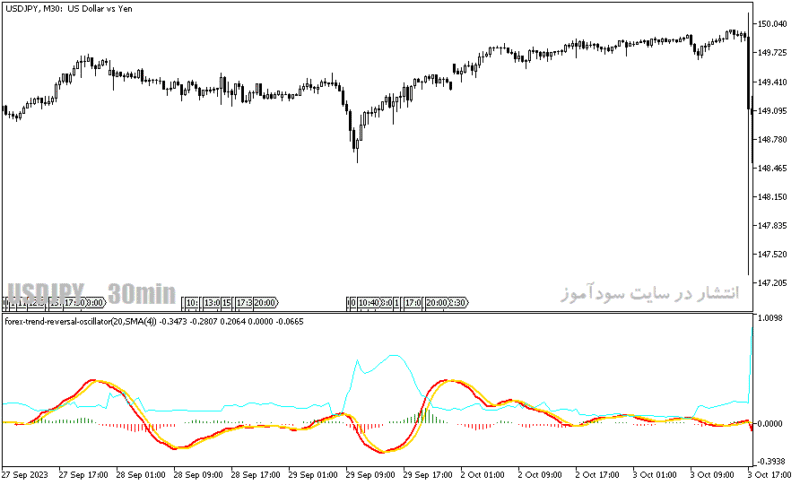 خرید و دانلود دانلود اندیکاتور کاربردی فارکس برای متاتریدر5 با نام forex trend reversal - تصویر 4