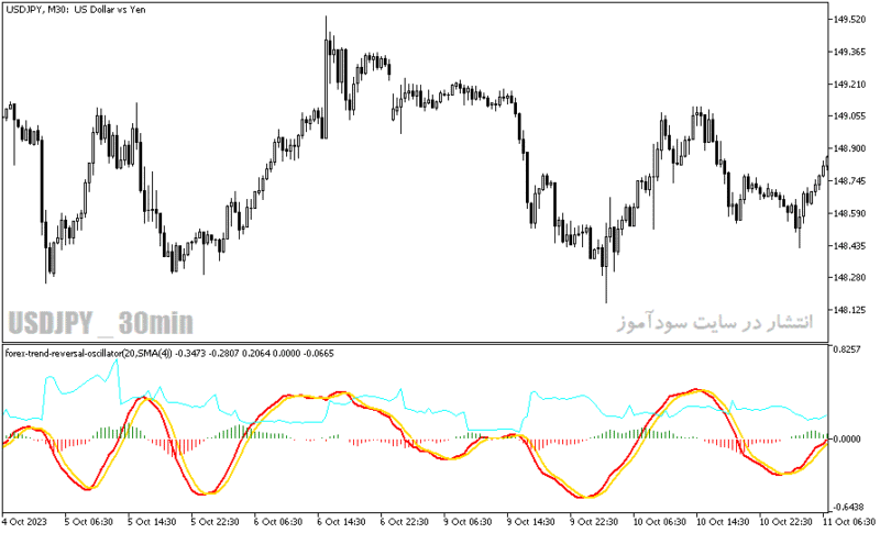 خرید و دانلود دانلود اندیکاتور کاربردی فارکس برای متاتریدر5 با نام forex trend reversal - تصویر 5