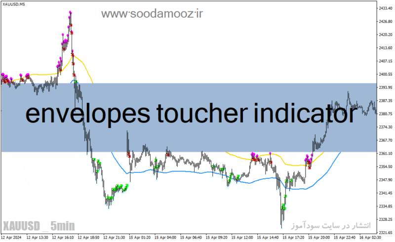 خرید و دانلود دانلود اندیکاتور کانال حمایت و مقاومت برای متاتریدر4 با نام envelopes toucher indicator - تصویر 2
