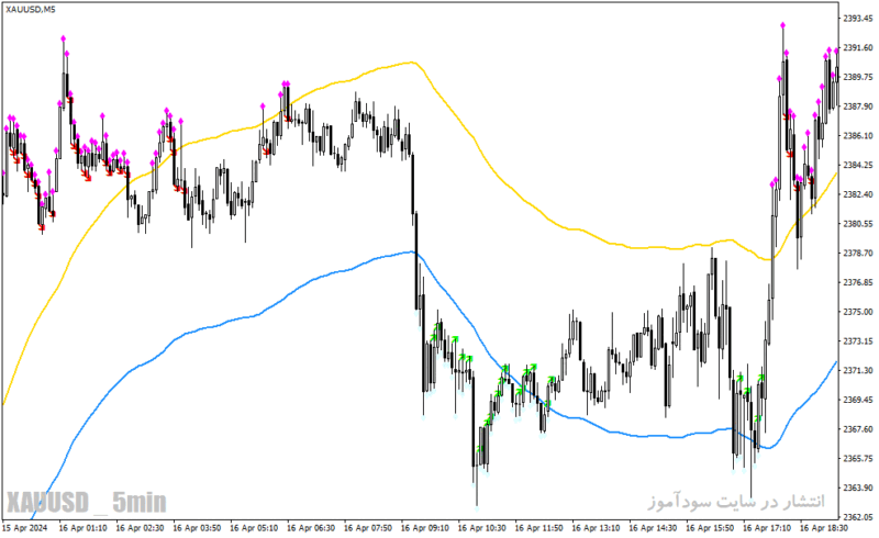 خرید و دانلود دانلود اندیکاتور کانال حمایت و مقاومت برای متاتریدر4 با نام envelopes toucher indicator - تصویر 4
