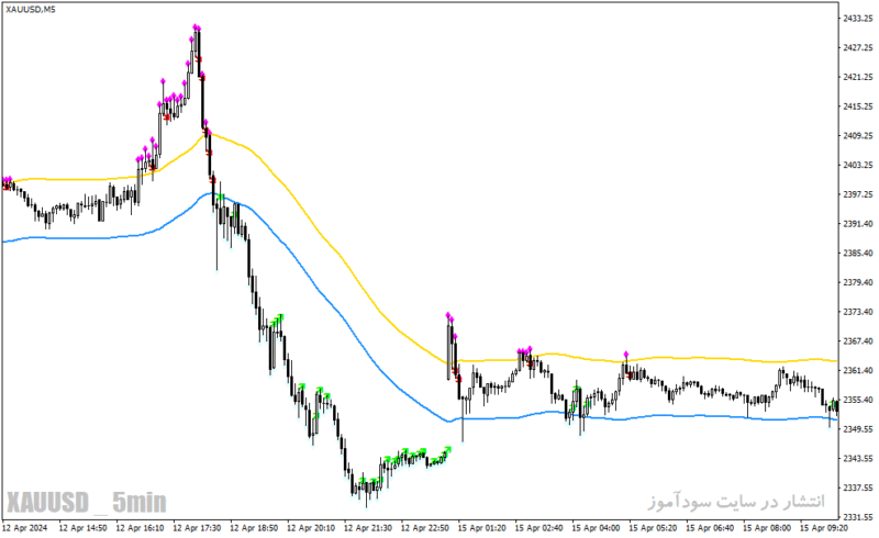 خرید و دانلود دانلود اندیکاتور کانال حمایت و مقاومت برای متاتریدر4 با نام envelopes toucher indicator - تصویر 5