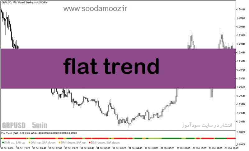 خرید و دانلود دانلود اندیکاتور کانال روند برای متاتریدر5 با نام flat trend - تصویر 2