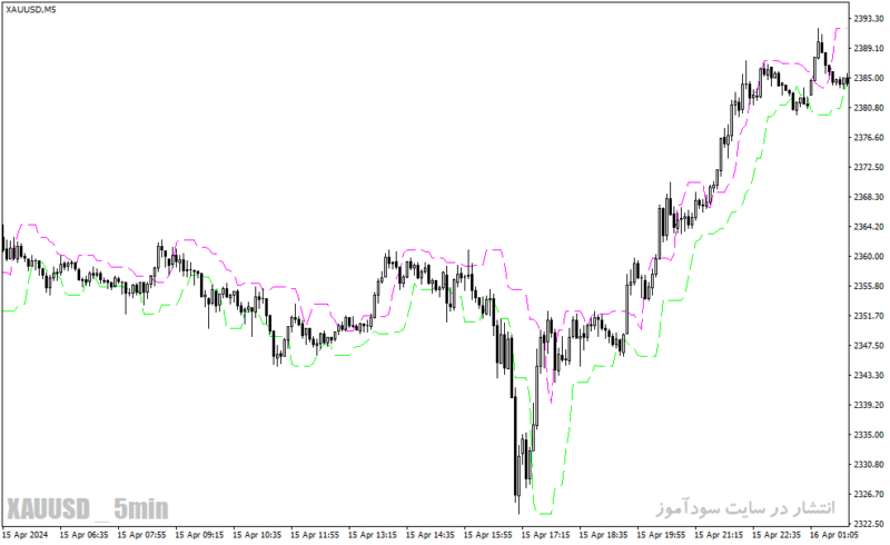 خرید و دانلود دانلود اندیکاتور کانال کشی برای متاتریدر4 با نام candlestop indicator - تصویر 3