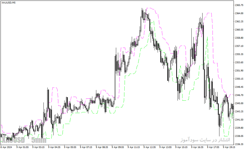 خرید و دانلود دانلود اندیکاتور کانال کشی برای متاتریدر4 با نام candlestop indicator - تصویر 4