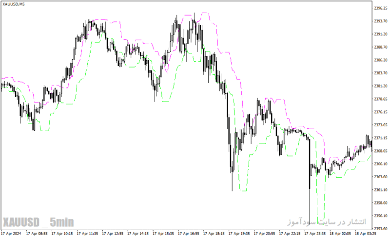 خرید و دانلود دانلود اندیکاتور کانال کشی برای متاتریدر4 با نام candlestop indicator - تصویر 5