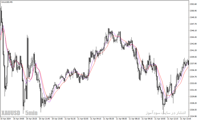 خرید و دانلود دانلود اندیکاتور کراس طلایی مووینگ اوریج در متاتریدر4 با نام ccima smoothed indicator - تصویر 4