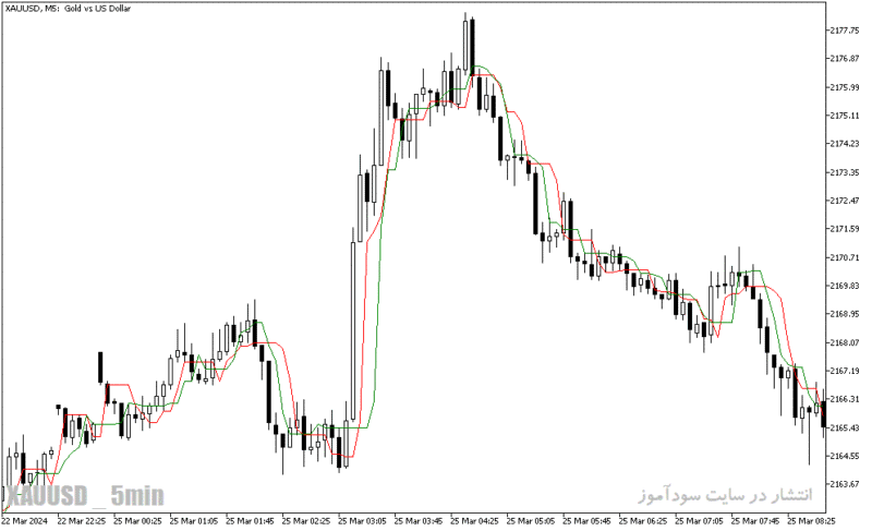 خرید و دانلود دانلود اندیکاتور کراس مووینگ اوریج برای متاتریدر5 با نام reverse min max indicator - تصویر 3