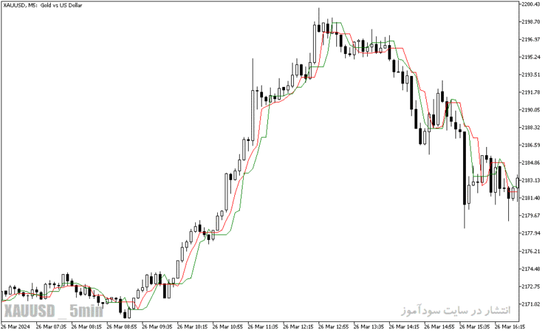 خرید و دانلود دانلود اندیکاتور کراس مووینگ اوریج برای متاتریدر5 با نام reverse min max indicator - تصویر 4