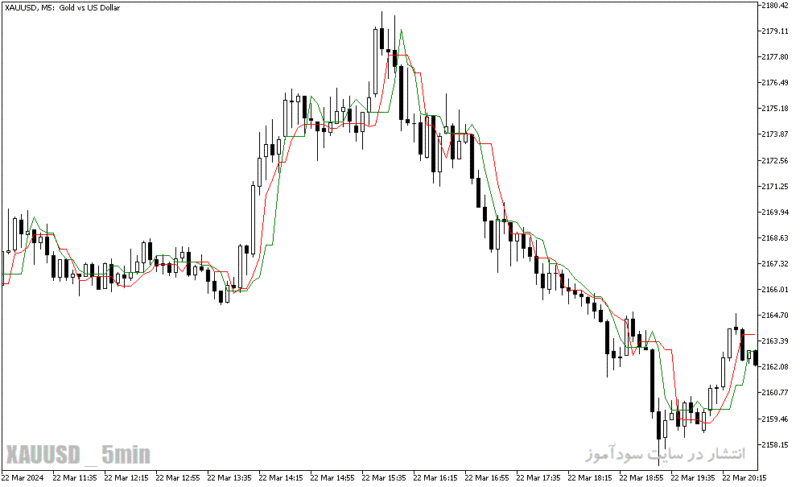 خرید و دانلود دانلود اندیکاتور کراس مووینگ اوریج برای متاتریدر5 با نام reverse min max indicator - تصویر 5