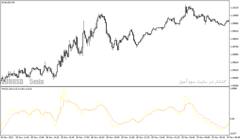 خرید و دانلود دانلود اندیکاتور کراس مووینگ اوریج برای متاتریدر4 با نام fncd indicator - تصویر 3