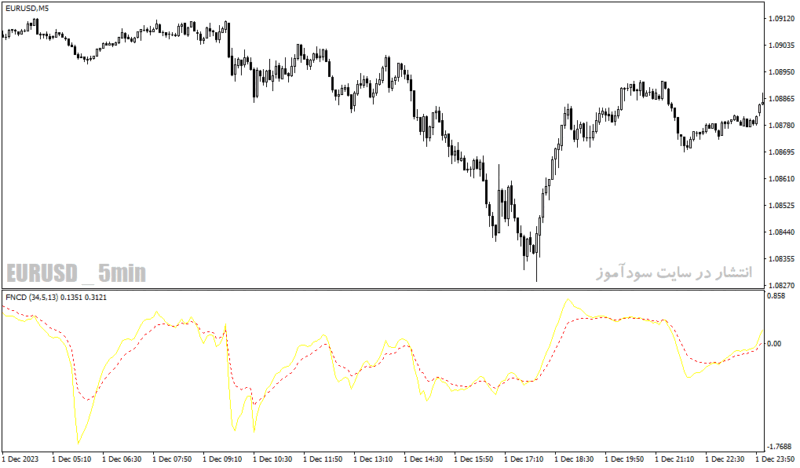 خرید و دانلود دانلود اندیکاتور کراس مووینگ اوریج برای متاتریدر4 با نام fncd indicator - تصویر 4