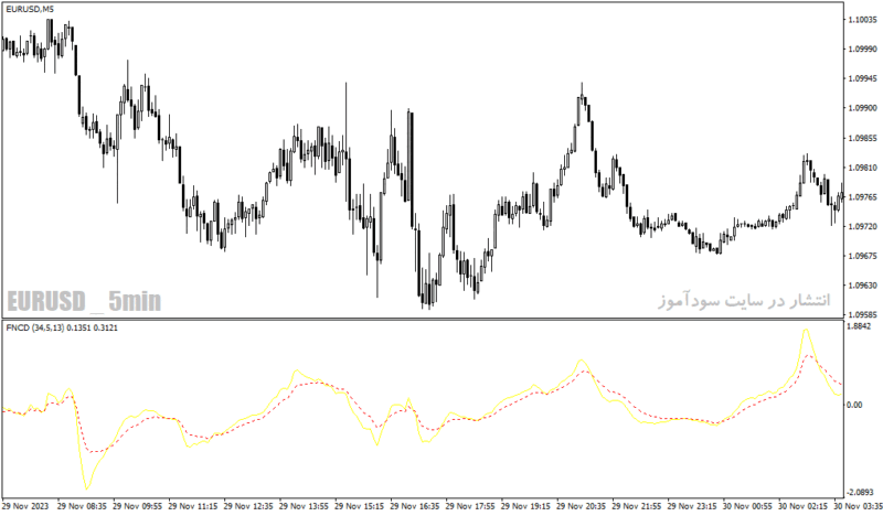 خرید و دانلود دانلود اندیکاتور کراس مووینگ اوریج برای متاتریدر4 با نام fncd indicator - تصویر 5