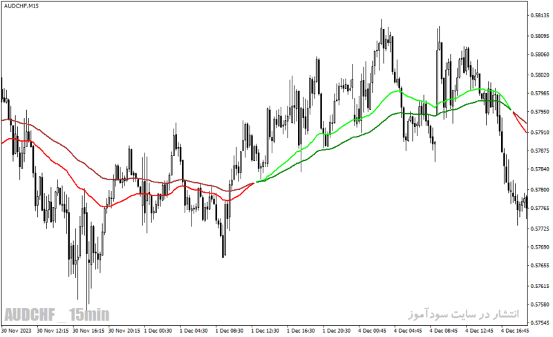 خرید و دانلود دانلود اندیکاتور کراس مووینگ اوریج برای متاتریدر4 با نام ema color alerts indicator - تصویر 3