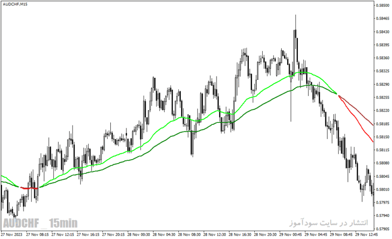 خرید و دانلود دانلود اندیکاتور کراس مووینگ اوریج برای متاتریدر4 با نام ema color alerts indicator - تصویر 4