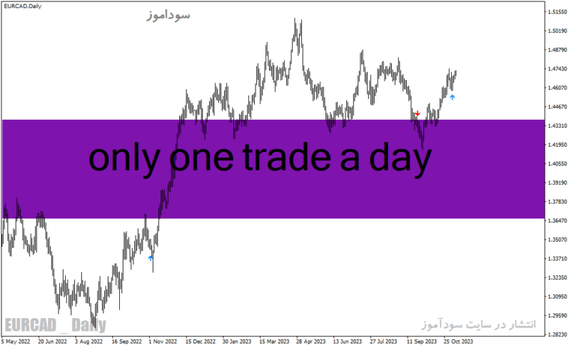 خرید و دانلود دانلود اندیکاتور کراس مووینگ اوریج برای متاتریدر4 با نام only one trade a day - تصویر 2