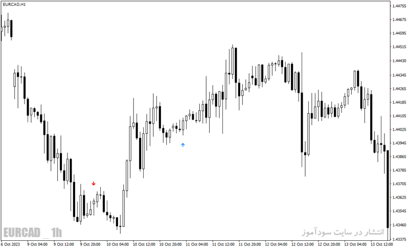 خرید و دانلود دانلود اندیکاتور کراس مووینگ اوریج برای متاتریدر4 با نام only one trade a day - تصویر 3