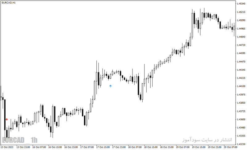 خرید و دانلود دانلود اندیکاتور کراس مووینگ اوریج برای متاتریدر4 با نام only one trade a day - تصویر 4