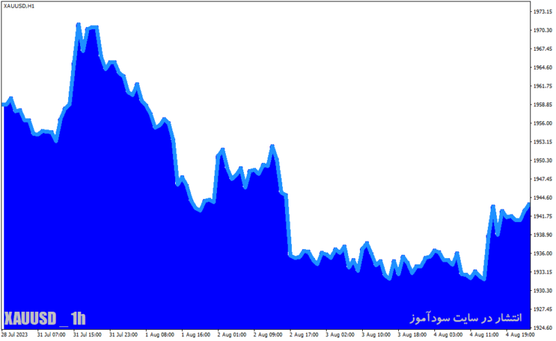 خرید و دانلود دانلود اندیکاتور گراف در فارکس برای متاتریدر4 با نام area chart graph indicator - تصویر 3