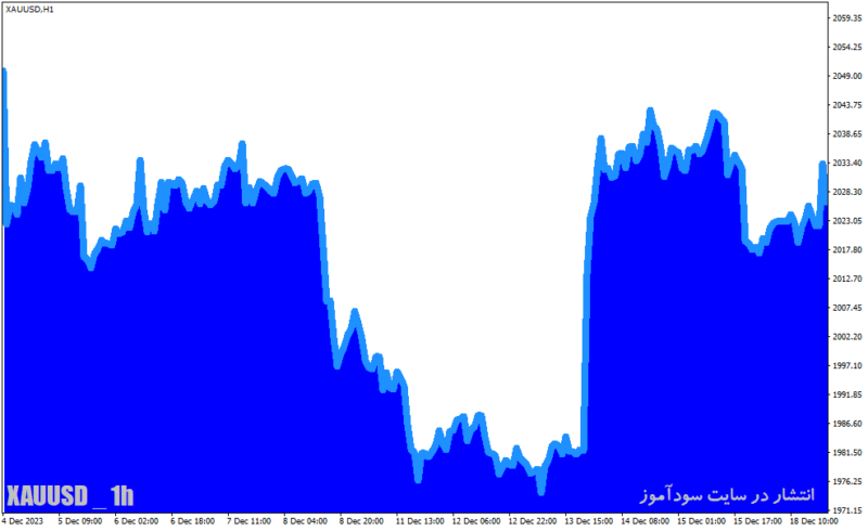 خرید و دانلود دانلود اندیکاتور گراف در فارکس برای متاتریدر4 با نام area chart graph indicator - تصویر 4