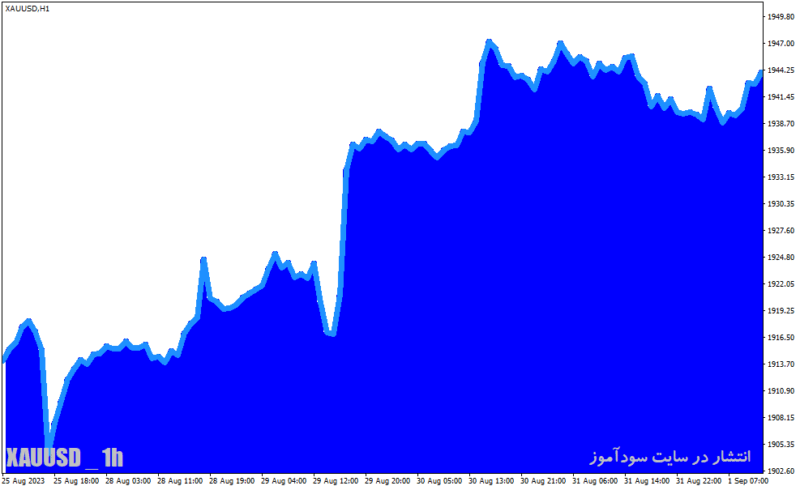 خرید و دانلود دانلود اندیکاتور گراف در فارکس برای متاتریدر4 با نام area chart graph indicator - تصویر 5