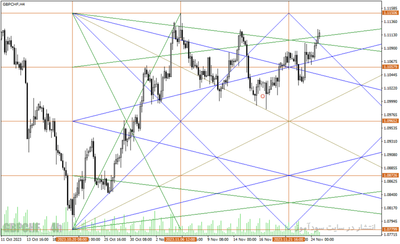 خرید و دانلود دانلود اندیکاتور گن برای متاتریدر4 با نام wd gann box indicator - تصویر 3