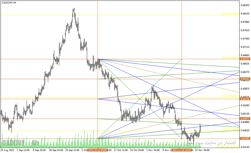 خرید و دانلود دانلود اندیکاتور گن برای متاتریدر4 با نام wd gann box indicator - تصویر 4
