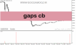 خرید و دانلود دانلود اندیکاتور گپ برای متاتریدر5 با نام Gaps cb