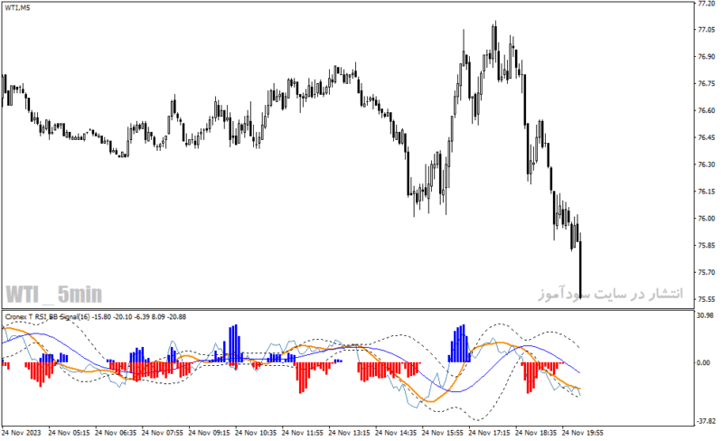 خرید و دانلود دانلود اندیکاتور macd on rsi برای متاتریدر4 با نام cronex t rsi bb indicator - تصویر 3
