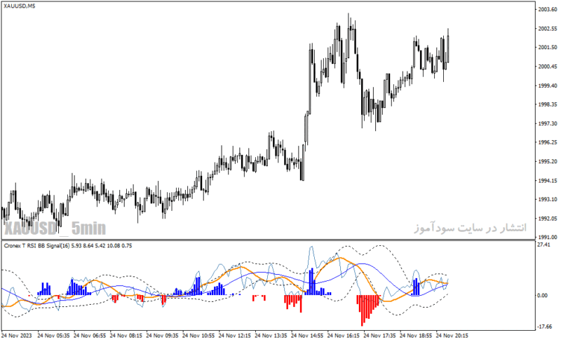 خرید و دانلود دانلود اندیکاتور macd on rsi برای متاتریدر4 با نام cronex t rsi bb indicator - تصویر 5