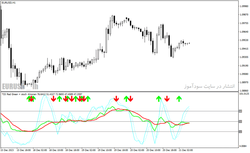 خرید و دانلود دانلود اندیکاتور RSI استوکاستیک برای متاتریدر4 با نام tdi red green indicator - تصویر 4