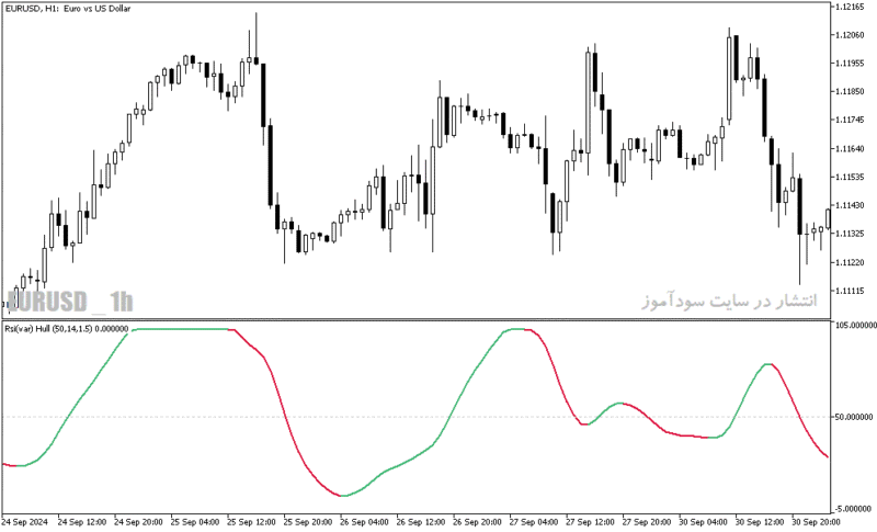 خرید و دانلود دانلود اندیکاتور rsi در ارز دیجیتال برای متاتریدر5 با نام rsi var hull - تصویر 3