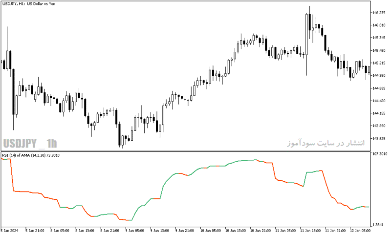 خرید و دانلود دانلود اندیکاتور rsi در فارکس برای متاتریدر5 با نام rsi of ama - تصویر 3