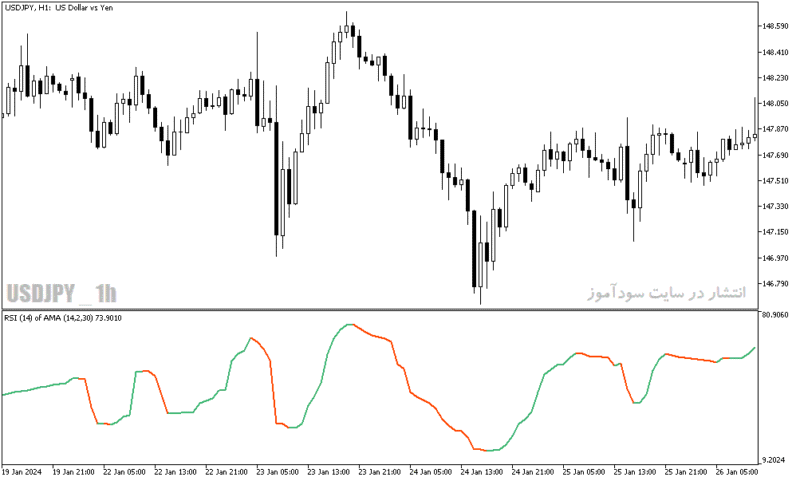خرید و دانلود دانلود اندیکاتور rsi در فارکس برای متاتریدر5 با نام rsi of ama - تصویر 5