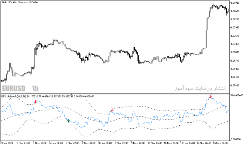خرید و دانلود دانلود اندیکاتور rsi در فارکس برای متاتریدر5 با نام rsi bands indicator - تصویر 3