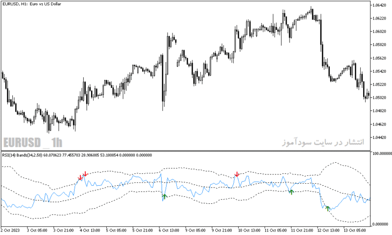 خرید و دانلود دانلود اندیکاتور rsi در فارکس برای متاتریدر5 با نام rsi bands indicator - تصویر 4